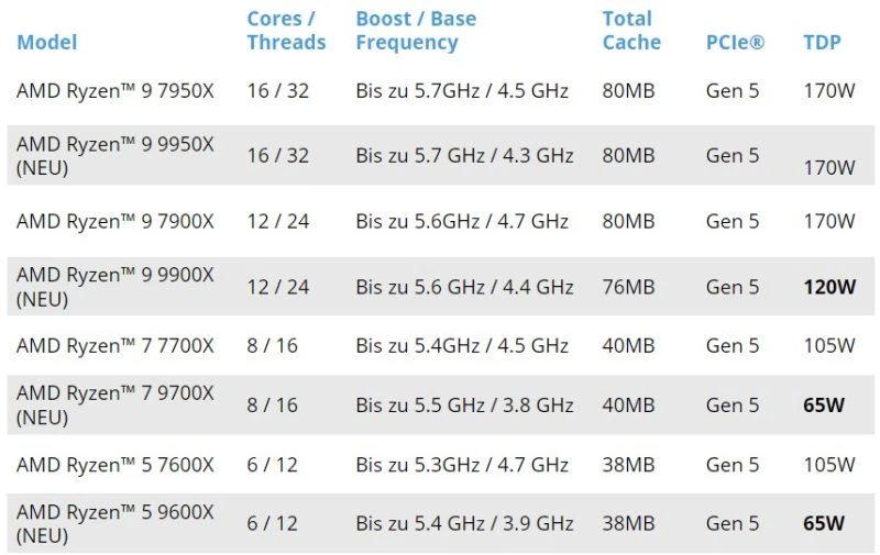 AMD Comparison table German